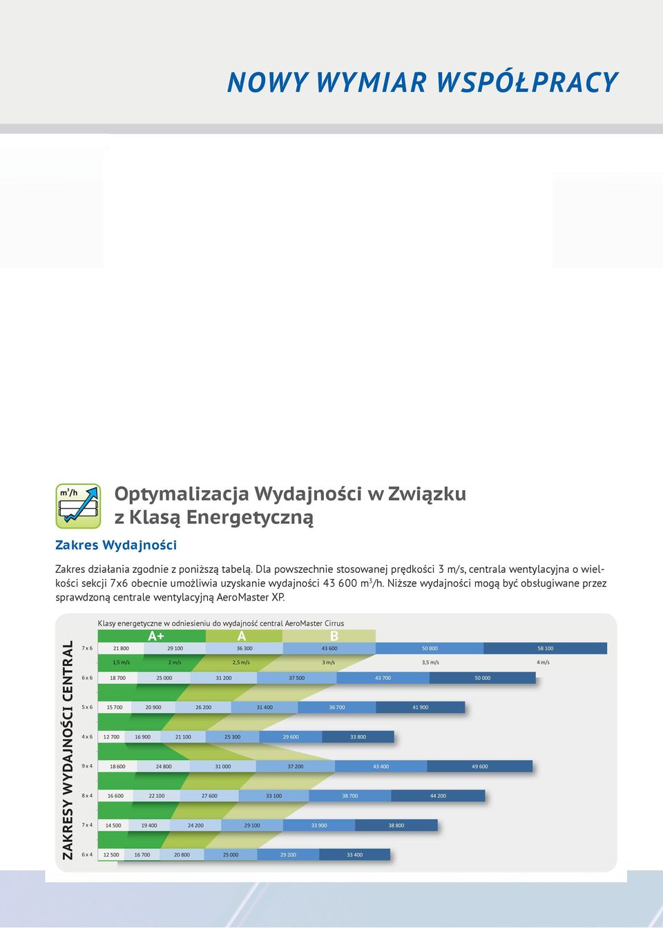 Niższe wydajności mogą być obsługiwane przez sprawdzoną centrale wentylacyjną AeroMaster XP.