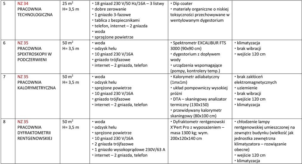 trójfazowe internet 2 gniazda, telefon 10 gniazd 230 V/16A 2 gniazda trójfazowe 1 gniazdo wysokoprądowe 230V/63 A internet 2 gniazda, telefon Dip coater materiały organiczne o niskiej toksyczności