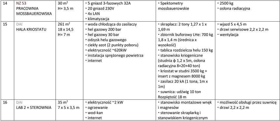 zbiornik buforowy LHe: 700 kg 1,8 x 1,4 m (średnica x wysokość) tablica rozdzielcza helu 150 kg stanowisko kriogeniczne (studnia ɸ 1,2 x 5m, osłona radiacyjna 8+20+40 ton) kriostat w studni 3500 kg +