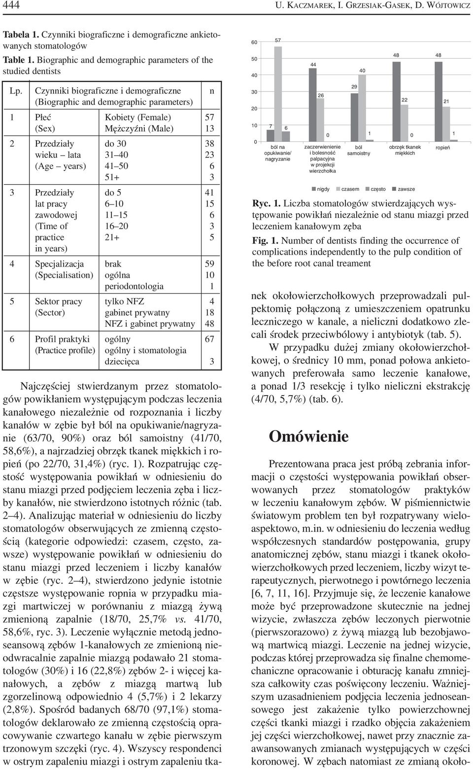 Czynniki biograficzne i demograficzne n (Biographic and demographic parameters) 1 Płeć Kobiety (Female) 57 (Sex) Mężczyźni (Male) 13 2 Przedziały do 30 38 wieku lata 31 23 (Age years) 41 50 6 51+ 3 3