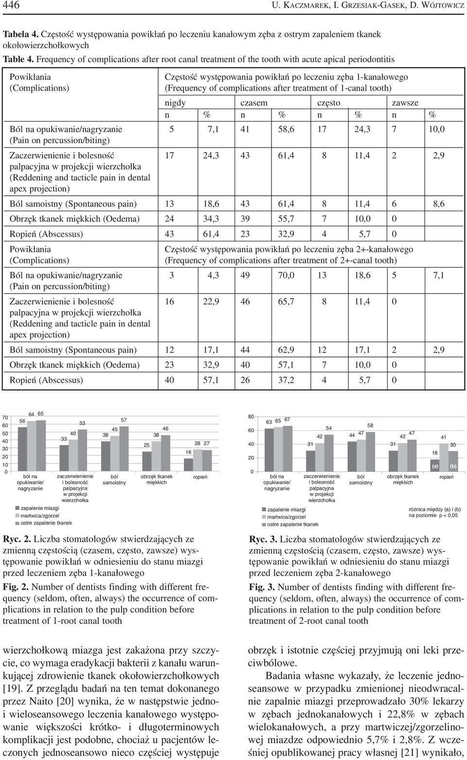 treatment of 1 canal tooth) n % n % n % n % Ból na opukiwanie/nagryzanie 5 7,1 41 58,6 17 24,3 7 10,0 Zaczerwienienie i bolesność 17 24,3 43 61,4 8 11,4 2 2,9 Ból samoistny (Spontaneous pain) 13 18,6