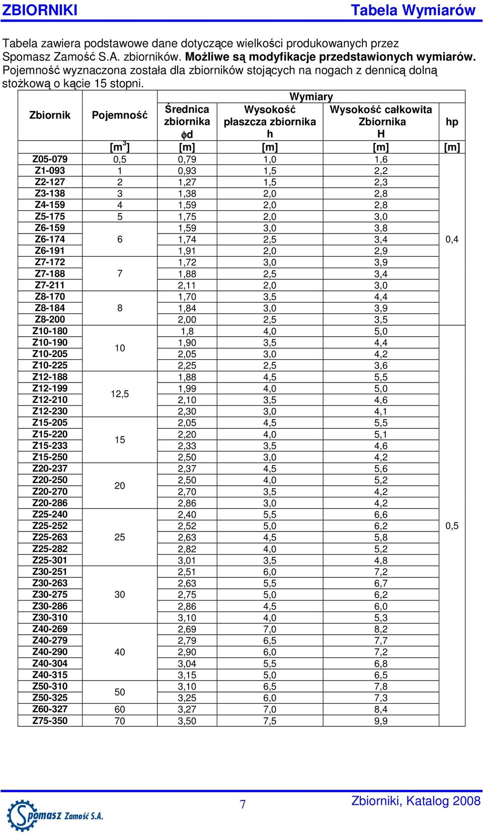 Wymiary Zbiornik Pojemność Średnica zbiornika φd Wysokość płaszcza zbiornika h Wysokość całkowita Zbiornika H [m 3 ] [m] [m] [m] [m] Z05-079 0,5 0,79 1,0 1,6 Z1-093 1 0,93 1,5 2,2 Z2-127 2 1,27 1,5