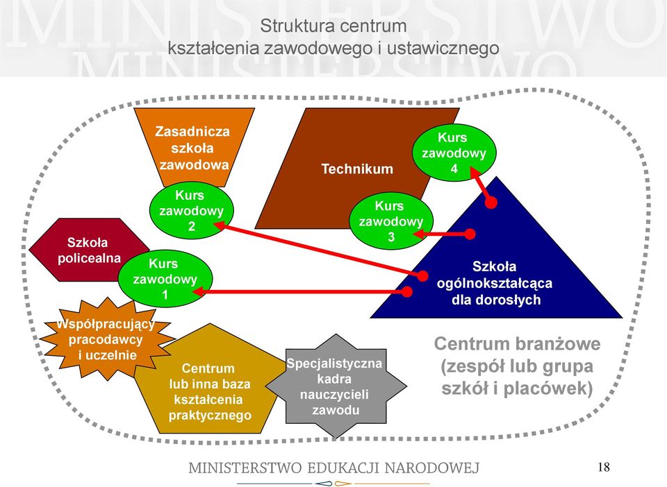 Centrum lub inna baza kształcenia praktycznego Specjalistyczna kadra nauczycieli zawodu Kurs