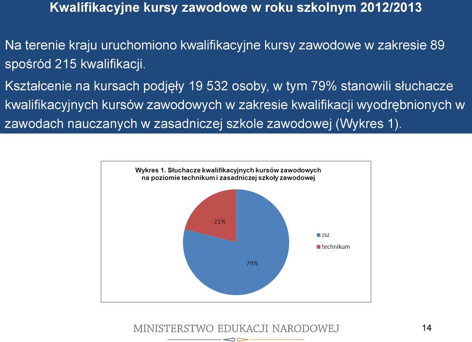 Kształcenie na kursach podjęły 19 532 osoby, w tym 79% stanowili słuchacze kwalifikacyjnych kursów