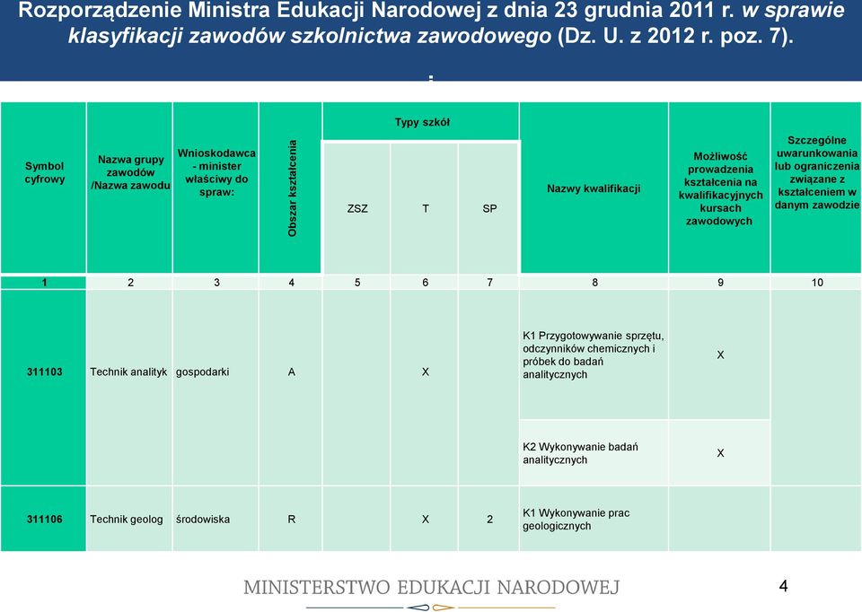 j Typy szkół Symbol cyfrowy Nazwa grupy zawodów /Nazwa zawodu Wnioskodawca - minister właściwy do spraw: ZSZ T SP Nazwy kwalifikacji Możliwość prowadzenia kształcenia na kwalifikacyjnych