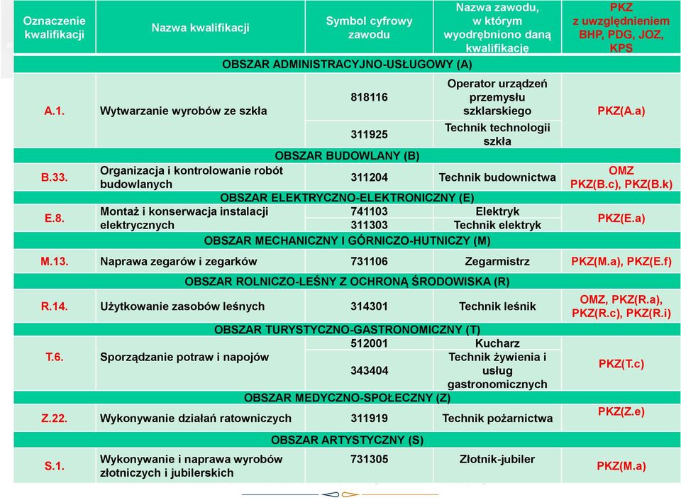 szklarskiego 311925 Technik technologii szkła OBSZAR BUDOWLANY (B) Organizacja i kontrolowanie robót budowlanych 311204 Technik budownictwa OBSZAR ELEKTRYCZNO-ELEKTRONICZNY (E) Montaż i konserwacja