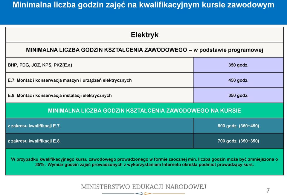 a) 350 godz. E.7. Montaż i konserwacja maszyn i urządzeń elektrycznych 450 godz. E.8. Montaż i konserwacja instalacji elektrycznych 350 godz.