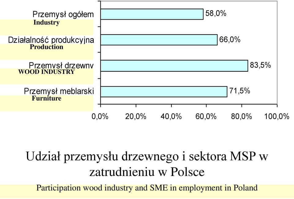 71,5% 83,5% 0,0% 20,0% 40,0% 60,0% 80,0% 100,0% Udział przemysłu drzewnego i