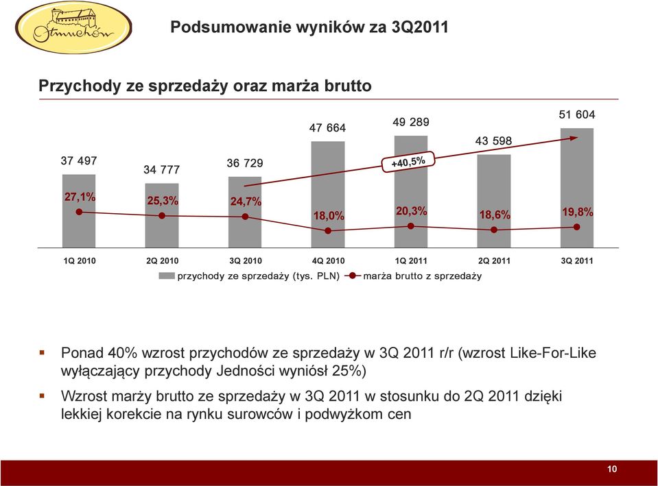 PLN) marża brutto z sprzedaży Ponad 40% wzrost przychodów ze sprzedaży w 3Q 2011 r/r (wzrost Like-For-Like wyłączający przychody