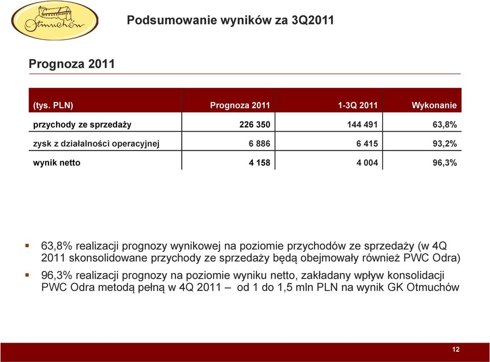 93,2% wynik netto 4 158 4 004 96,3% 63,8% realizacji prognozy wynikowej na poziomie przychodów ze sprzedaży (w 4Q 2011