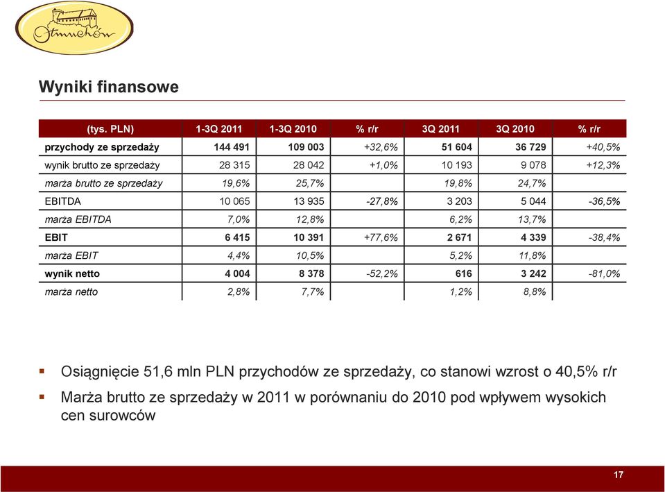 10 193 9 078 +12,3% marża brutto ze sprzedaży 19,6% 25,7% 19,8% 24,7% EBITDA 10 065 13 935-27,8% 3 203 5 044-36,5% marża EBITDA 7,0% 12,8% 6,2% 13,7% EBIT 6 415 10