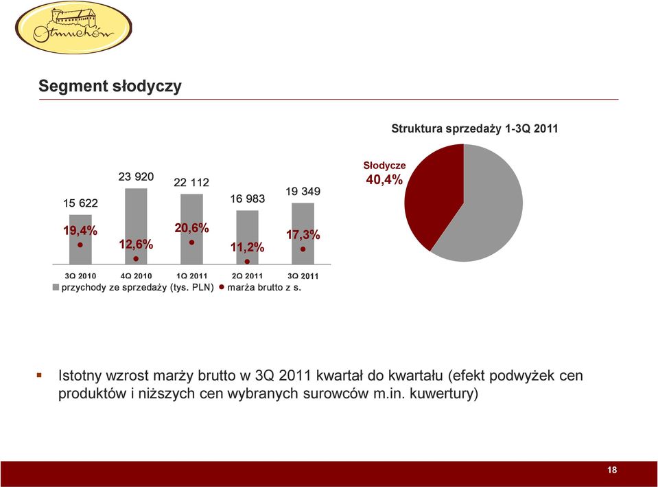 przychody ze sprzedaży (tys. PLN) marża brutto z s.