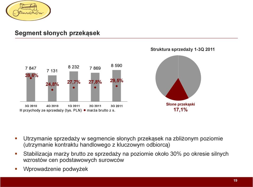 Słone przekąski 17,1% Utrzymanie sprzedaży w segmencie słonych przekąsek na zbliżonym poziomie (utrzymanie kontraktu