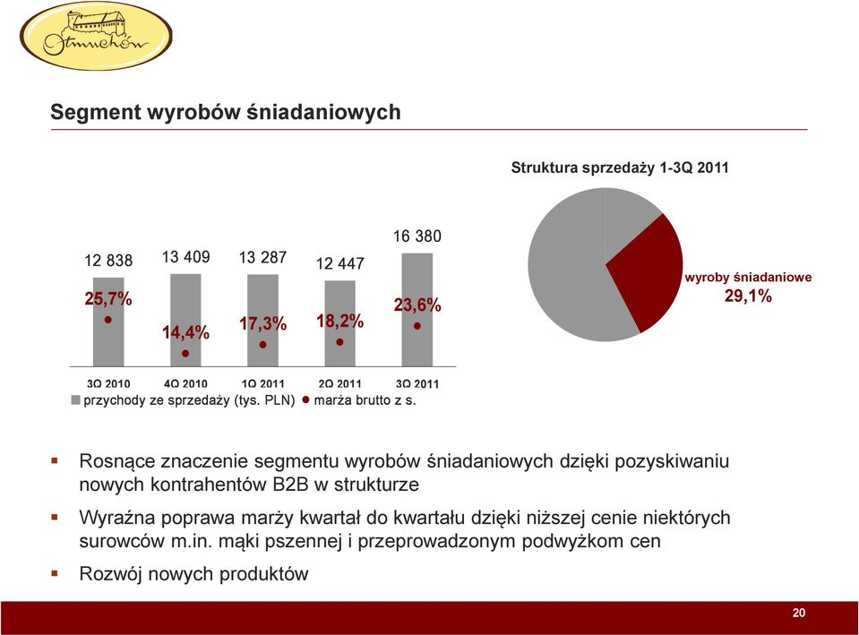 Rosnące znaczenie segmentu wyrobów śniadaniowych dzięki pozyskiwaniu nowych kontrahentów B2B w strukturze Wyraźna poprawa marży