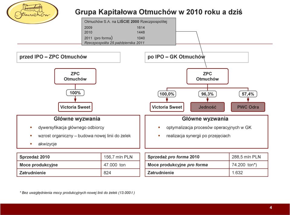 100,0% 96,3% 57,4% Victoria Sweet Główne wyzwania dywersyfikacja głównego odbiorcy wzrost organiczny budowa nowej linii do żelek akwizycje Victoria Sweet Jedność PWC Odra Główne wyzwania