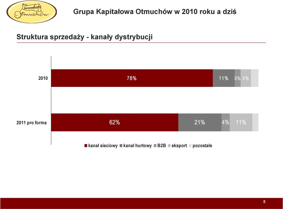 78% 11% 3% 5% 2011 pro forma 62% 21% 4% 11%