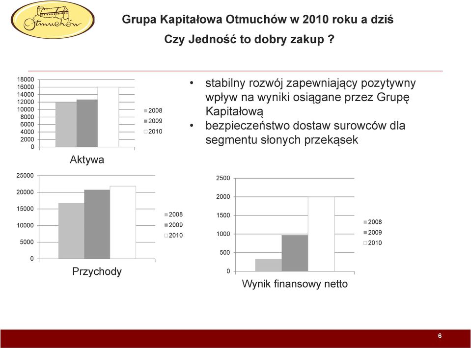 pozytywny wpływ na wyniki osiągane przez Grupę Kapitałową bezpieczeństwo dostaw surowców dla segmentu