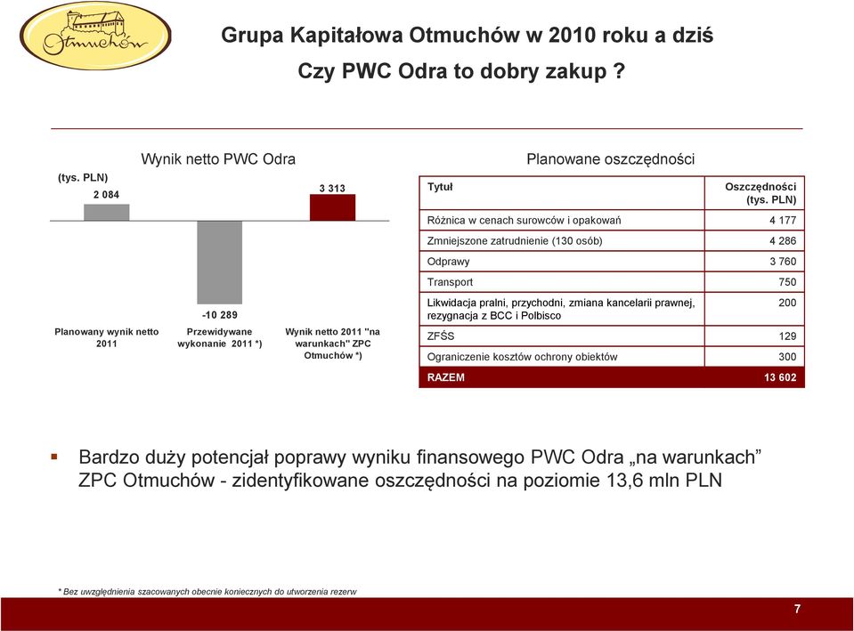 Oszczędności (tys.