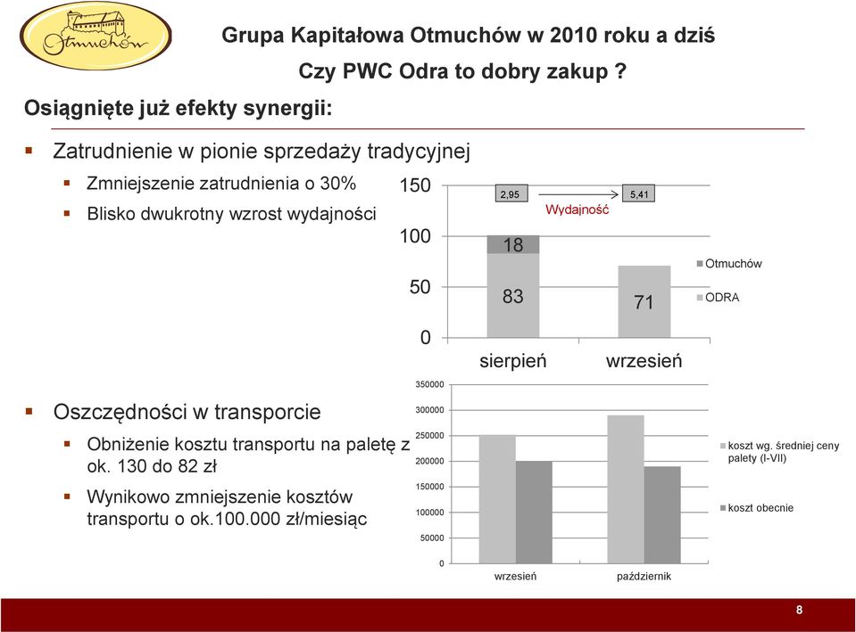 18 83 71 Otmuchów ODRA Oszczędności w transporcie Obniżenie kosztu transportu na paletę z ok.