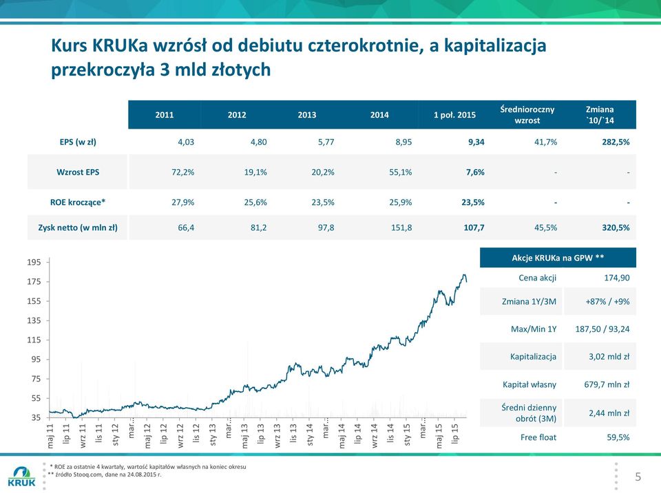 Średnioroczny wzrost Zmiana `10/`14 EPS (w zł) 4,03 4,80 5,77 8,95 9,34 41,7% 282,5% Wzrost EPS 72,2% 19,1% 20,2% 55,1% 7,6% - - ROE kroczące* 27,9% 25,6% 23,5% 25,9% 23,5% - - Zysk netto (w mln zł)