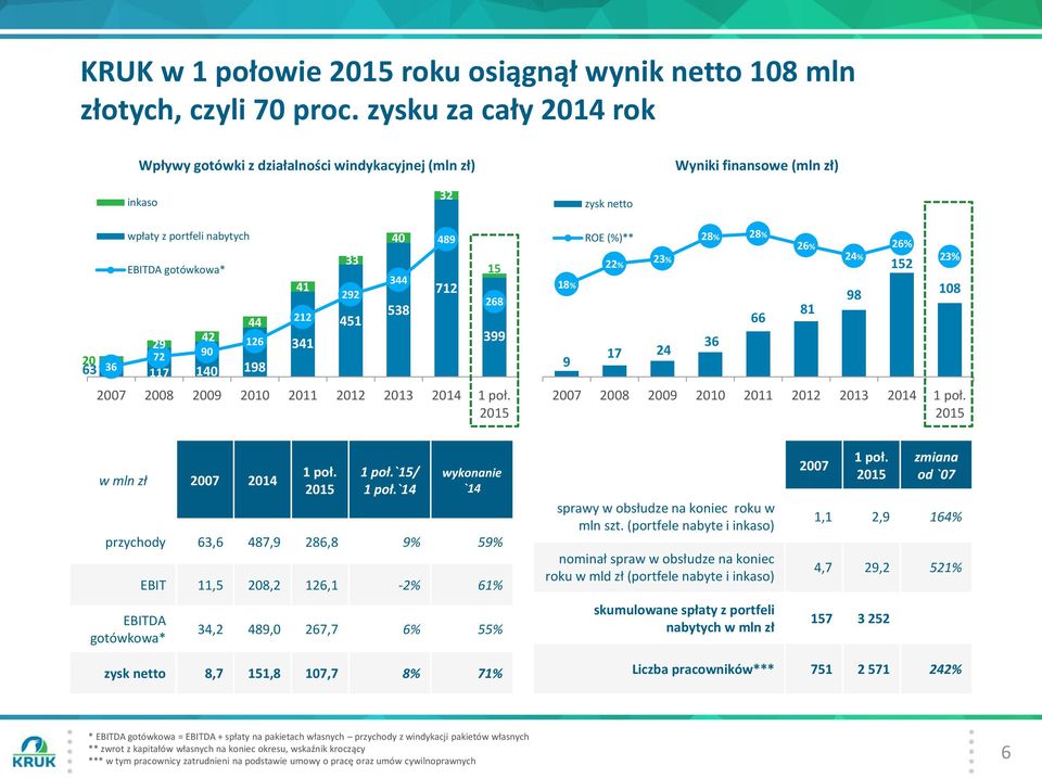 wpłaty z portfeli nabytych EBITDA gotówkowa* 41 212 341 33 292 451 40 344 538 489 712 15 268 399 200 150 100 50 0 18% 9 ROE (%)** 22% 23% 17 24 28% 28% 36 66 26% 81 24% 98 26% 152 23% 108 2007 2008