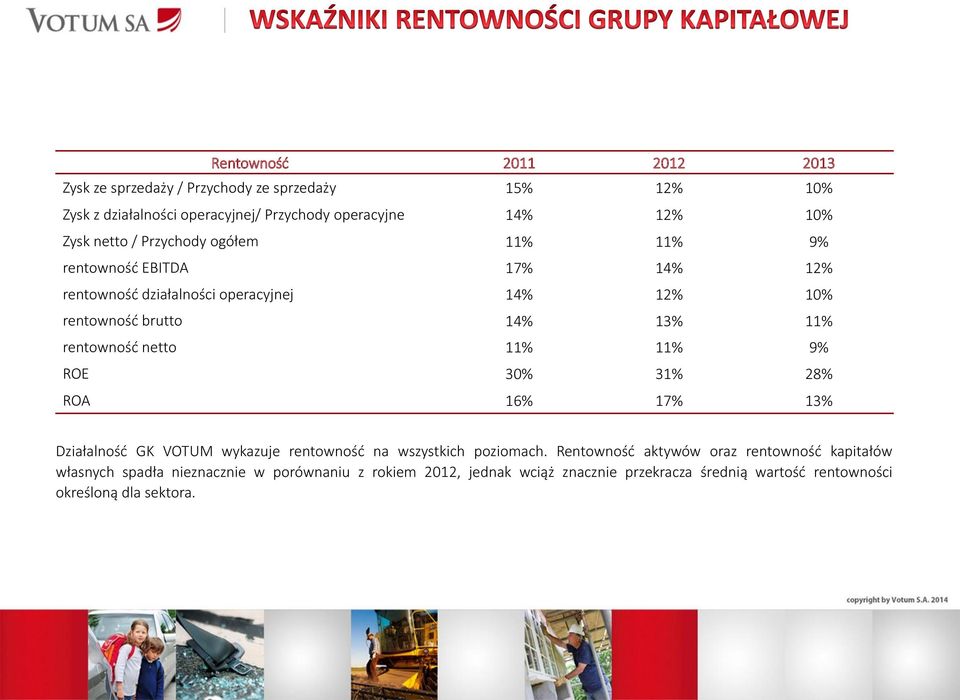 rentowność netto 11% 11% 9% ROE 30% 31% 28% ROA 16% 17% 13% Działalność GK VOTUM wykazuje rentowność na wszystkich poziomach.