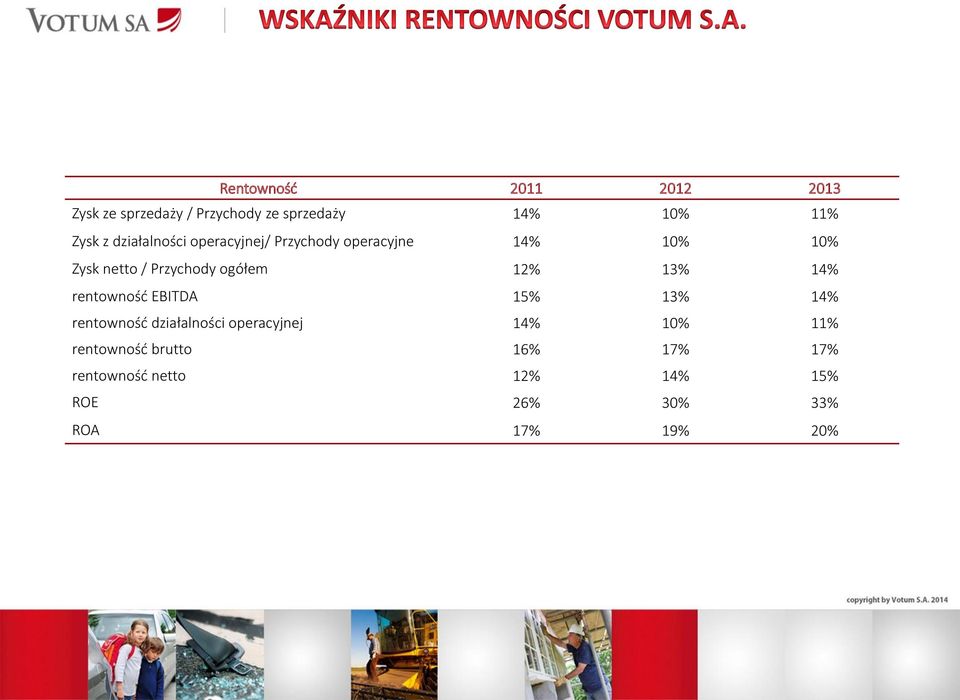 12% 13% 14% rentowność EBITDA 15% 13% 14% rentowność działalności operacyjnej 14% 10% 11%