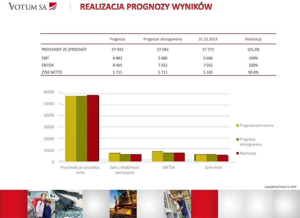 100% EBITDA 8 465 7 032 7 032 100% ZYSK NETTO 5 711 5 711 5 165 90,4% 60000 50000 40000