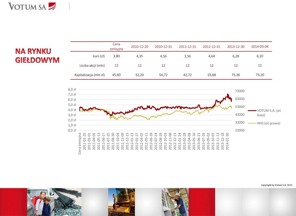 Cena emisyjna 2010-12-20 2010-12-31 2011-12-31 2012-12-31 2013-12-30 2014-03-04 kurs (zł) 3,80 4,35 4,56 3,56 4,64 6,28 6,10 Liczba akcji (mln) 12 12 12 12 12 12 12 Kapitalizacja