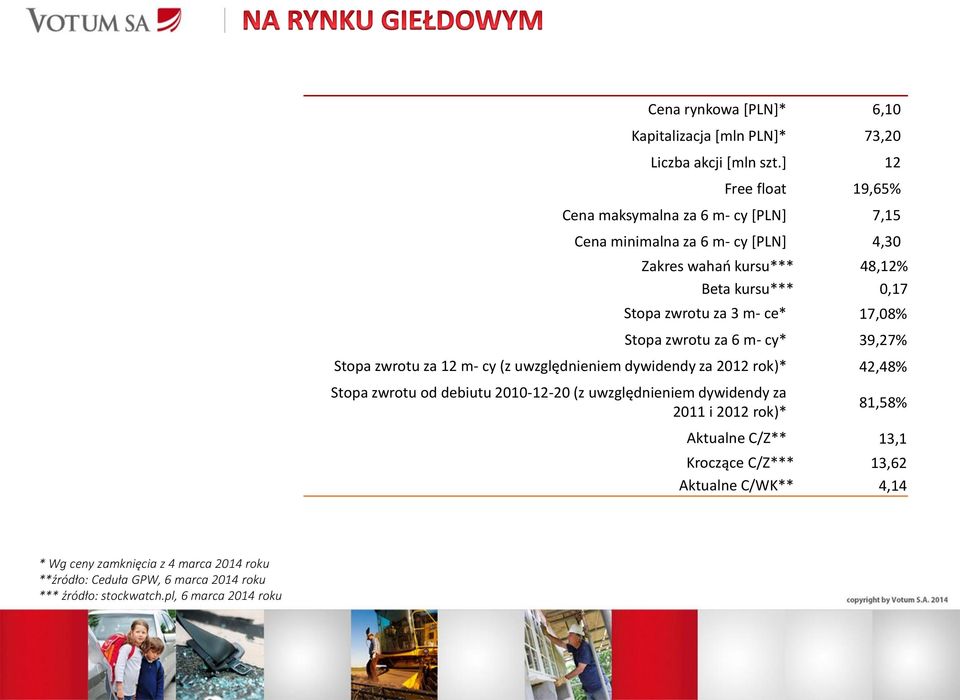 za 3 m- ce* 17,08% Stopa zwrotu za 6 m- cy* 39,27% Stopa zwrotu za 12 m- cy (z uwzględnieniem dywidendy za 2012 rok)* 42,48% Stopa zwrotu od debiutu 2010-12-20