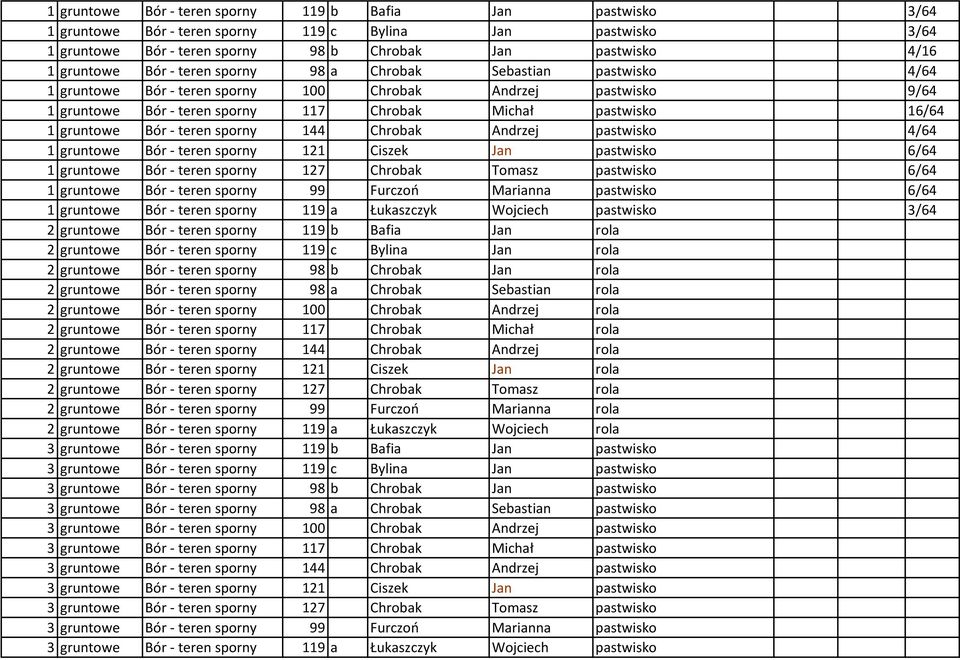 teren sporny 144 Chrobak Andrzej pastwisko 4/64 1 gruntowe Bór - teren sporny 121 Ciszek Jan pastwisko 6/64 1 gruntowe Bór - teren sporny 127 Chrobak Tomasz pastwisko 6/64 1 gruntowe Bór - teren