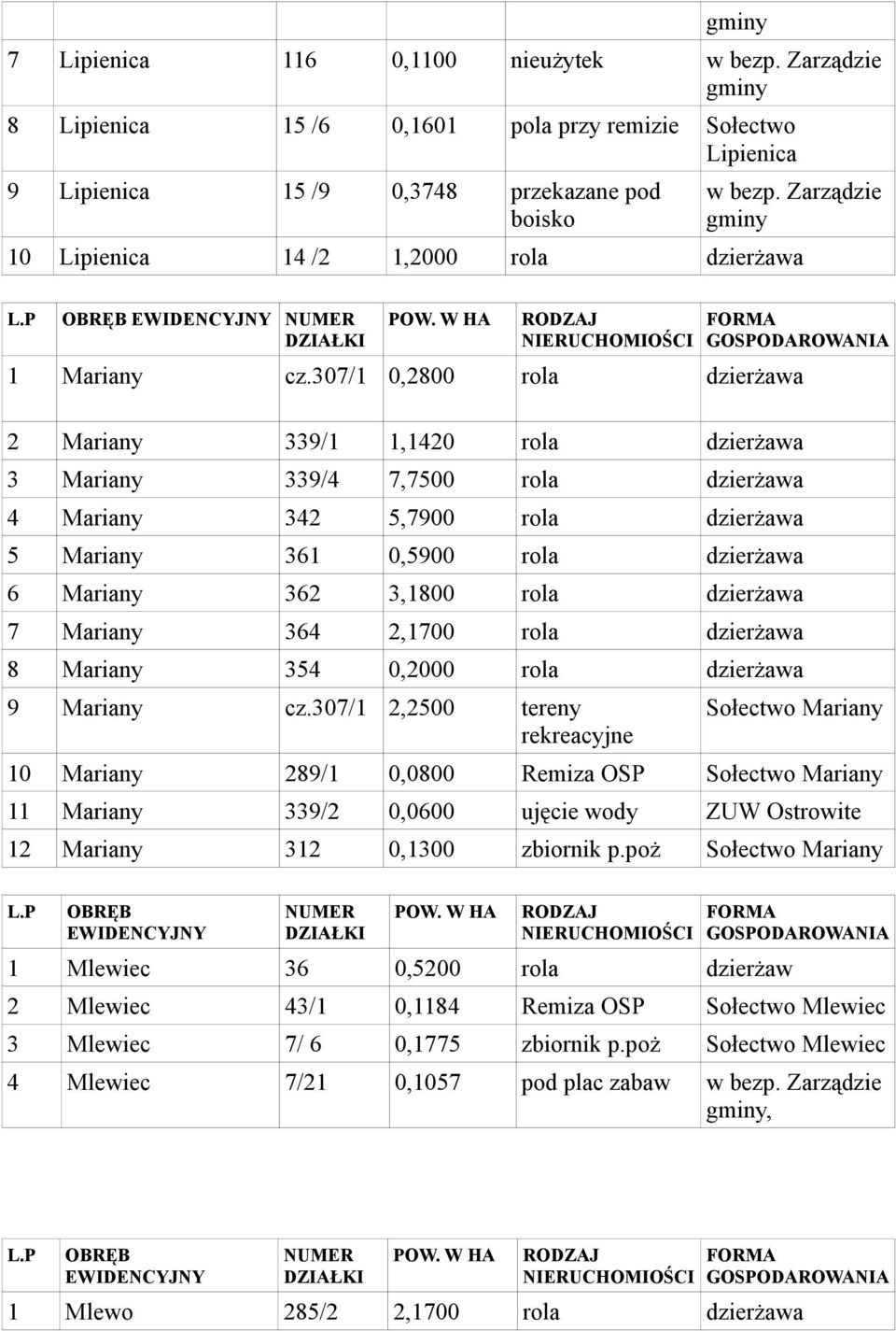 307/1 0,2800 dzierżawa 2 Mariany 339/1 1,1420 dzierżawa 3 Mariany 339/4 7,7500 dzierżawa 4 Mariany 342 5,7900 dzierżawa 5 Mariany 361 0,5900 dzierżawa 6 Mariany 362 3,1800 dzierżawa 7 Mariany 364