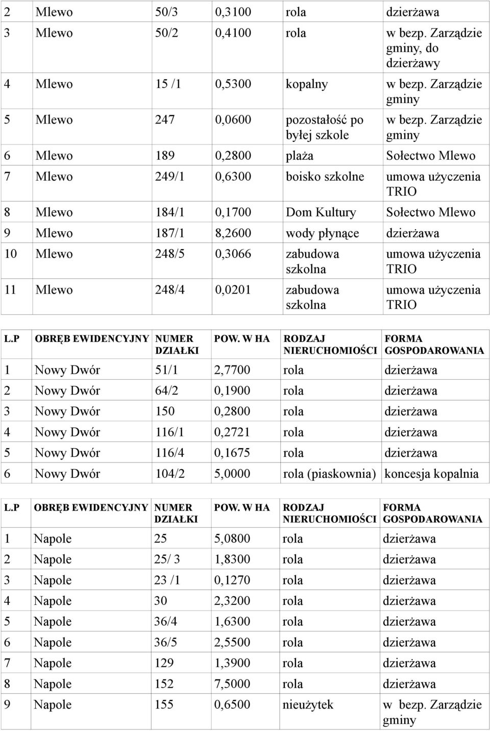 zabudowa szkolna umowa użyczenia TRIO umowa użyczenia TRIO OBRĘB EWIDENCYJNY NUMER 1 Nowy Dwór 51/1 2,7700 dzierżawa 2 Nowy Dwór 64/2 0,1900 dzierżawa 3 Nowy Dwór 150 0,2800 dzierżawa 4 Nowy Dwór