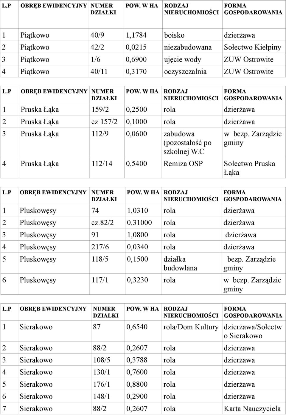 C 4 Pruska Łąka 112/14 0,5400 Remiza OSP Sołectwo Pruska Łąka 1 Pluskowęsy 74 1,0310 dzierżawa 2 Pluskowęsy cz.