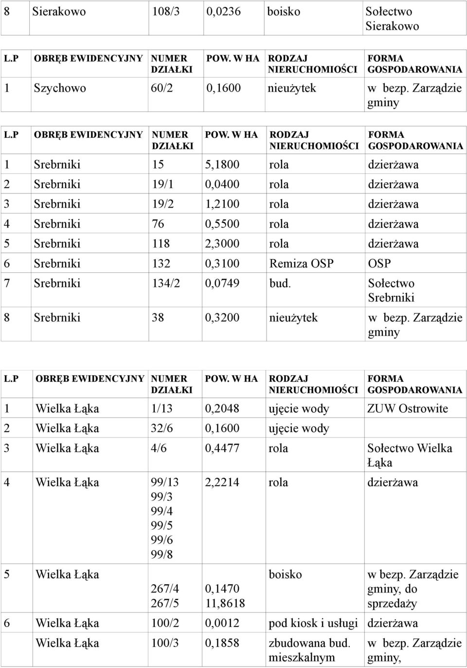 Sołectwo Srebrniki 8 Srebrniki 38 0,3200 nieużytek OBRĘB EWIDENCYJNY NUMER 1 Wielka Łąka 1/13 0,2048 ujęcie wody ZUW Ostrowite 2 Wielka Łąka 32/6 0,1600 ujęcie wody 3 Wielka Łąka 4/6 0,4477