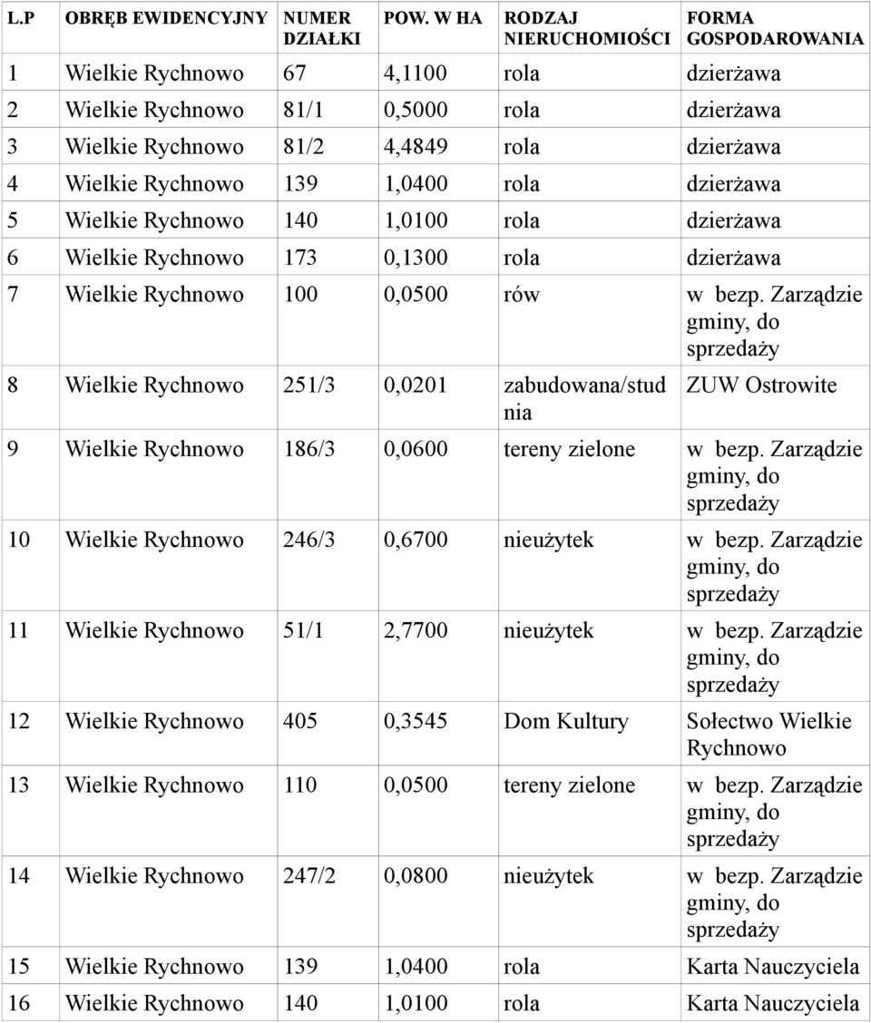 tereny zielone, do sprzedaży 10 Wielkie Rychnowo 246/3 0,6700 nieużytek, do sprzedaży 11 Wielkie Rychnowo 51/1 2,7700 nieużytek, do sprzedaży 12 Wielkie Rychnowo 405 0,3545 Dom Kultury Sołectwo