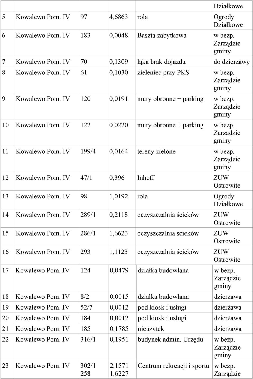 IV 199/4 0,0164 tereny zielone w bezp. 12 Kowalewo Pom. IV 47/1 0,396 Inhoff ZUW Ostrowite 13 Kowalewo Pom. IV 98 1,0192 Ogrody Działkowe 14 Kowalewo Pom.