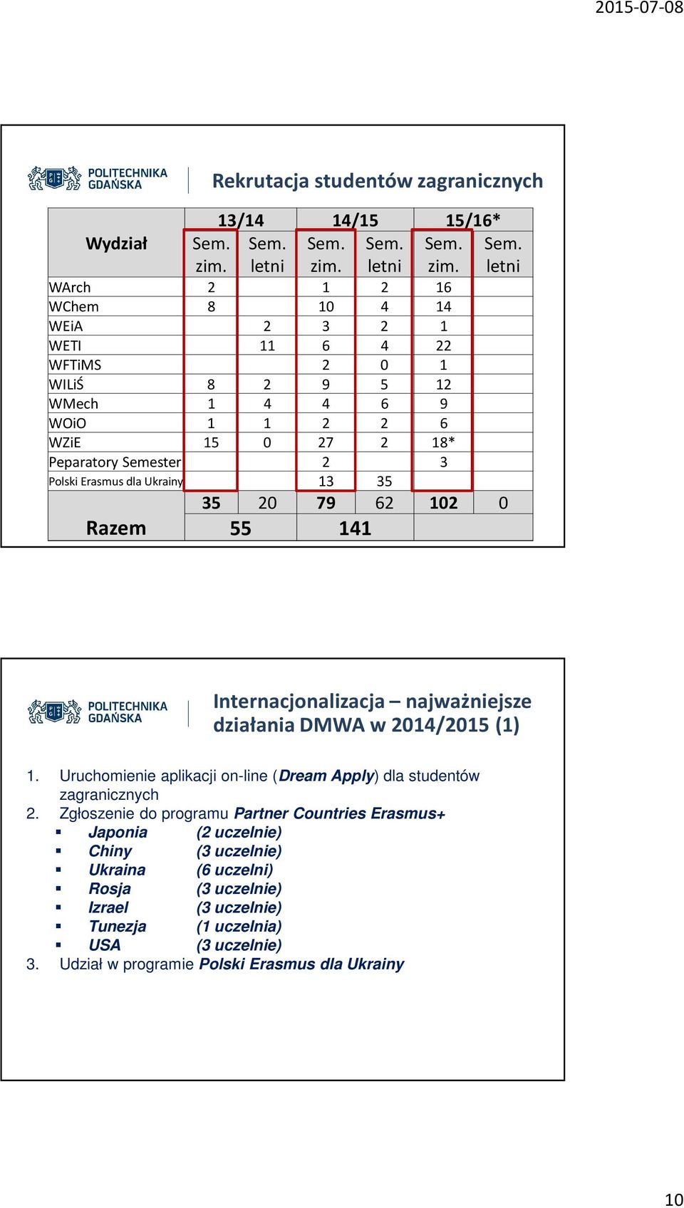 WArch 2 1 2 16 WChem 8 10 4 14 WEiA 2 3 2 1 WETI 11 6 4 22 WFTiMS 2 0 1 WILiŚ 8 2 9 5 12 WMech 1 4 4 6 9 WOiO 1 1 2 2 6 WZiE 15 0 27 2 18* Peparatory Semester 2 3 Polski Erasmus dla