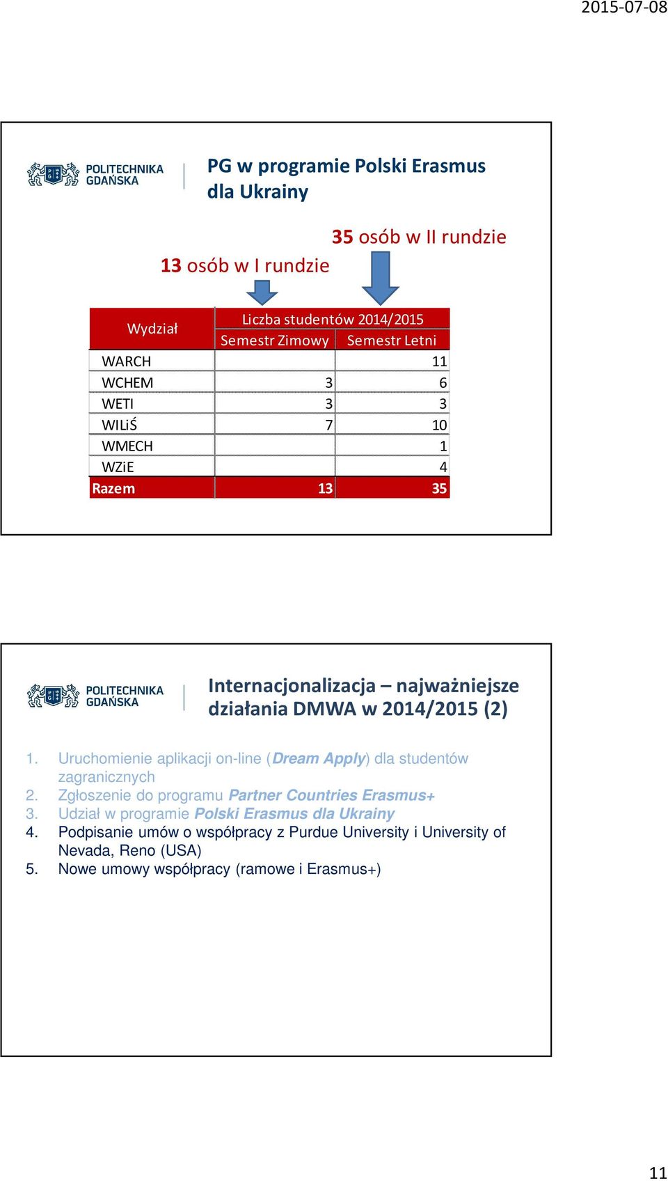 Uruchomienie aplikacji on-line (Dream Apply) dla studentów zagranicznych 2. Zgłoszenie do programu Partner Countries Erasmus+ 3.