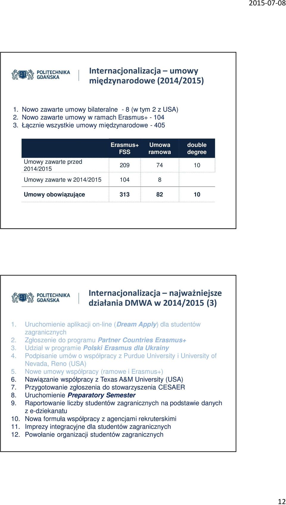 Internacjonalizacja najważniejsze działania DMWA w 2014/2015 (3) 1. Uruchomienie aplikacji on-line (Dream Apply) dla studentów zagranicznych 2. Zgłoszenie do programu Partner Countries Erasmus+ 3.