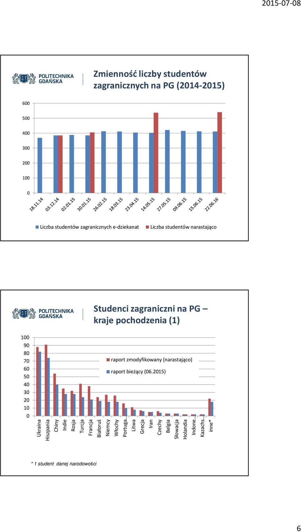 Francja Studenci zagraniczni na PG kraje pochodzenia (1) Białoruś Niemcy raport zmodyfikowany (narastająco) raport