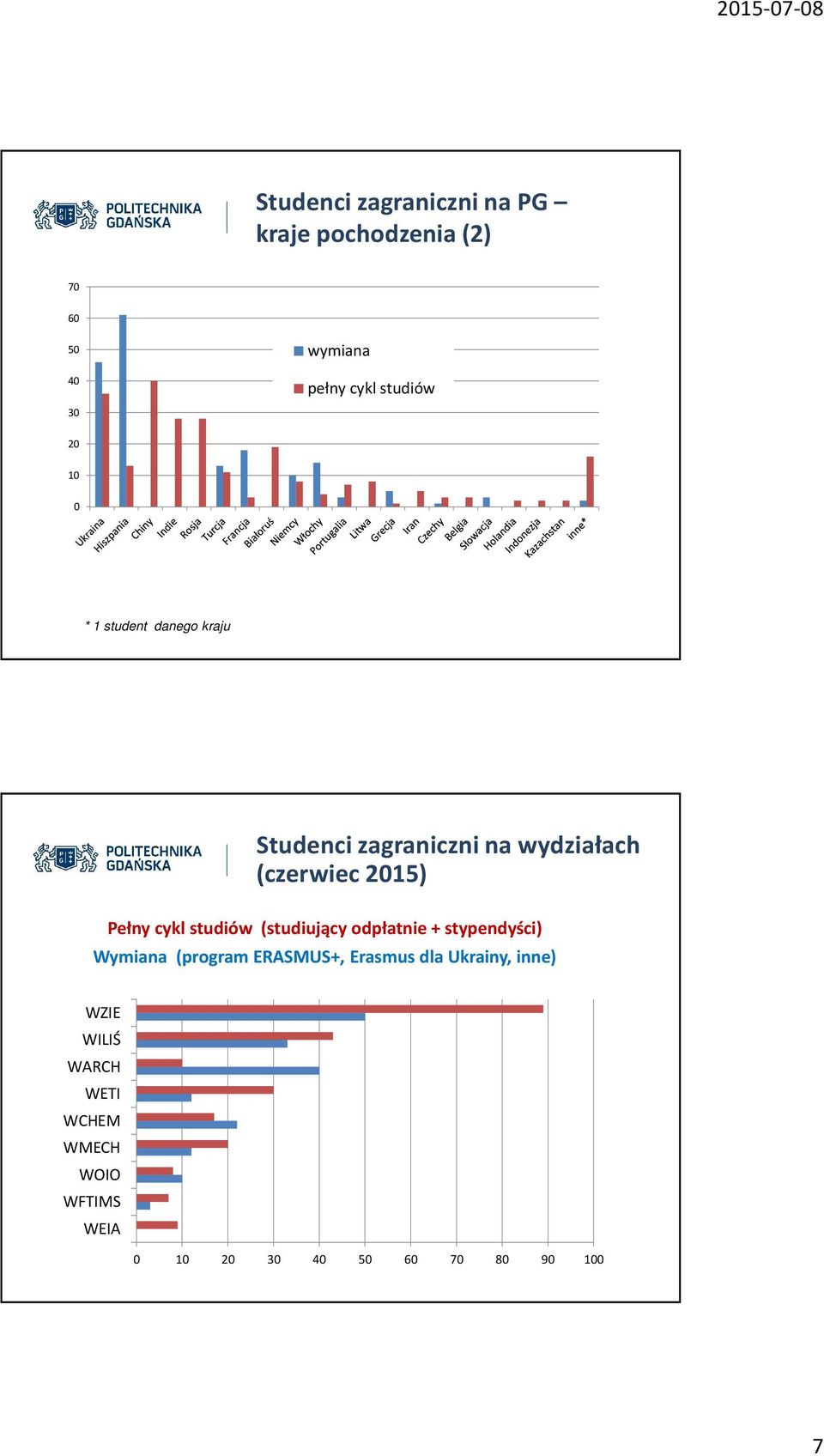 cykl studiów (studiujący odpłatnie + stypendyści) Wymiana (program ERASMUS+, Erasmus dla