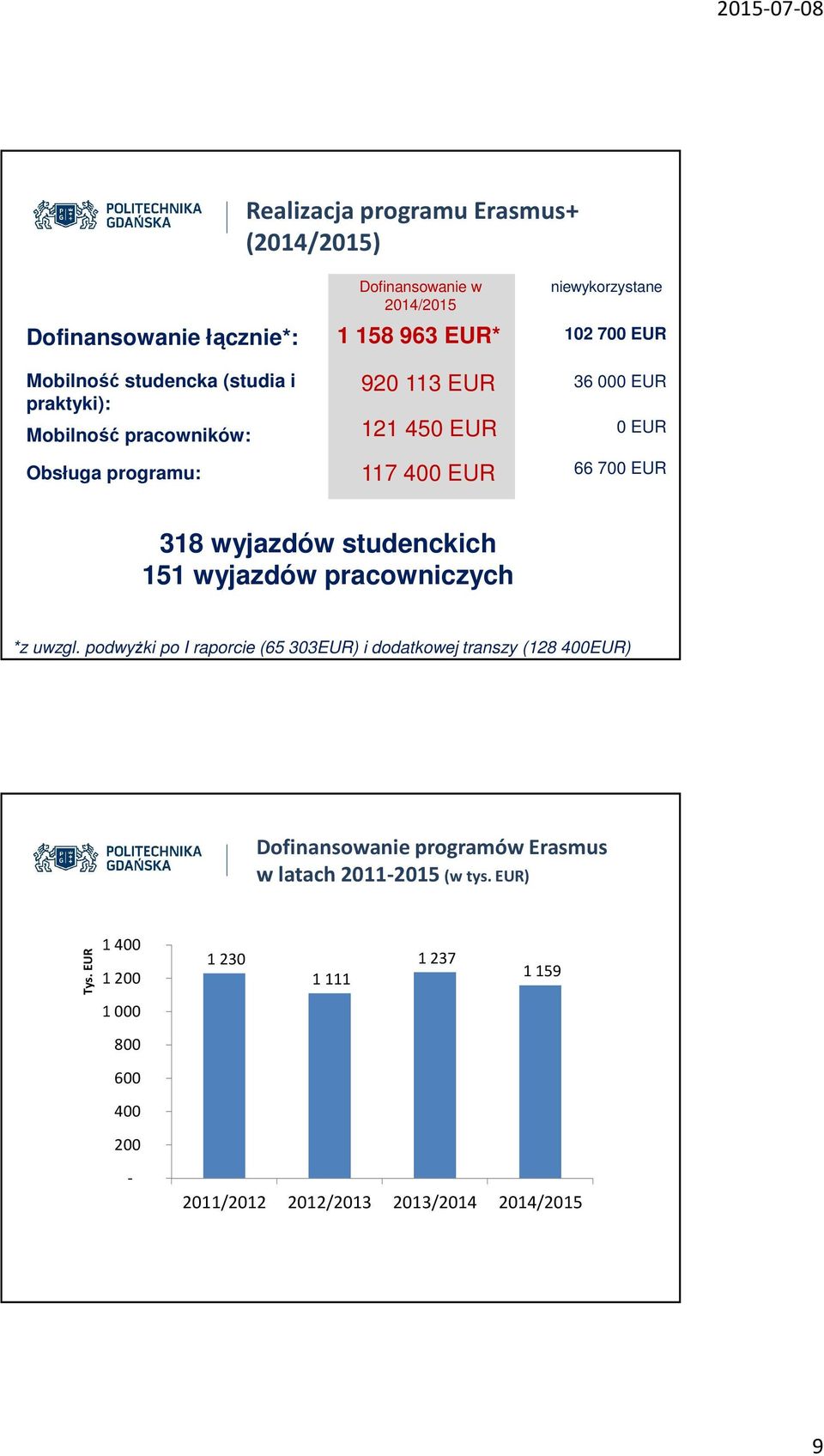 318 wyjazdów studenckich 151 wyjazdów pracowniczych *z uwzgl.