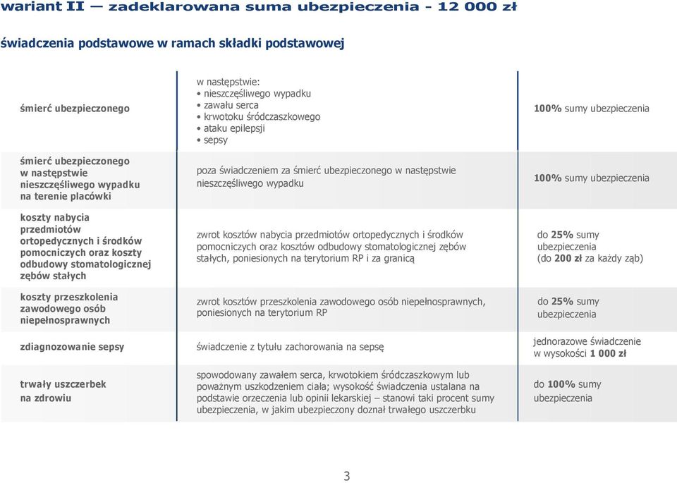 nieszczęśliwego wypadku jeżeli w wyniku nieszczęśliwego wypadku, zawału serca, krwotoku śródczaszkowego, ataku epilepsji albo omdlenia o nieustalonej przyczynie ubezpieczony dozna 100% trwałego