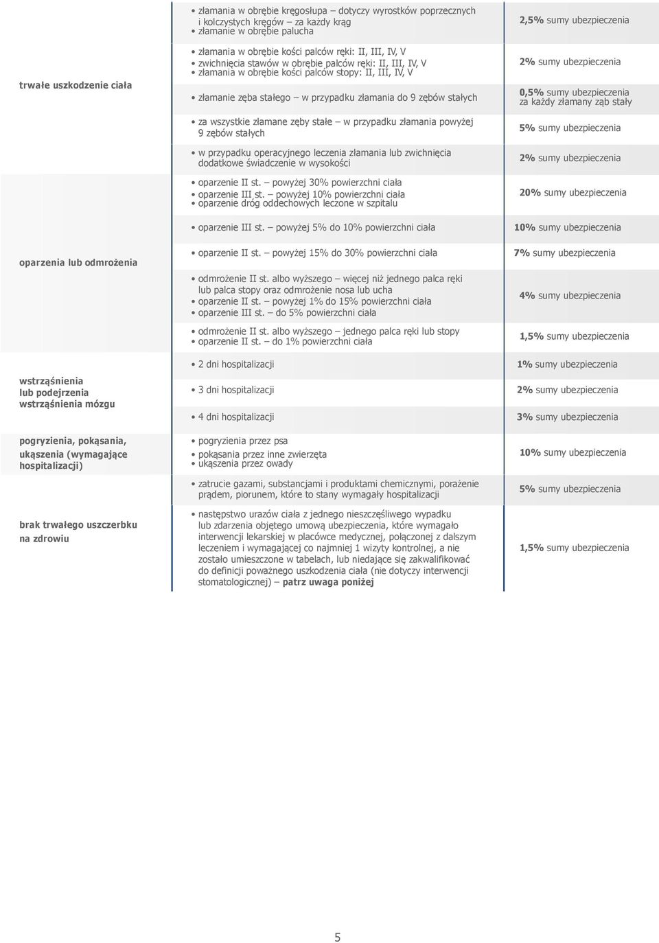 sumy za każdy złamany ząb stały za wszystkie złamane zęby stałe w przypadku złamania powyżej 5% sumy 9 zębów stałych oparzenia lub odmrożenia wstrząśnienia lub podejrzenia wstrząśnienia mózgu