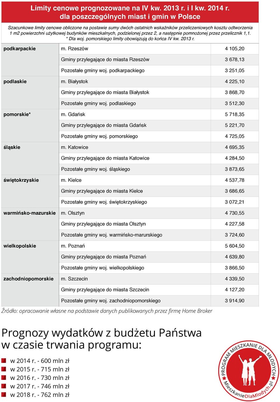 mieszkalnych, podzielonej przez 2, a następnie pomnożonej przez przelicznik 1,1. * Dla woj. pomorskiego limity obowiązują do końca IV kw. 2013 r. podkarpackie m.