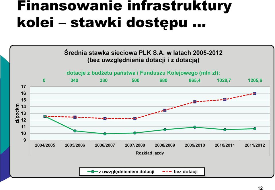 budżetu państwa i Funduszu Kolejowego (mln zł): 0 340 380 500 680 865,4 1028,7 1205,6 2004/2005