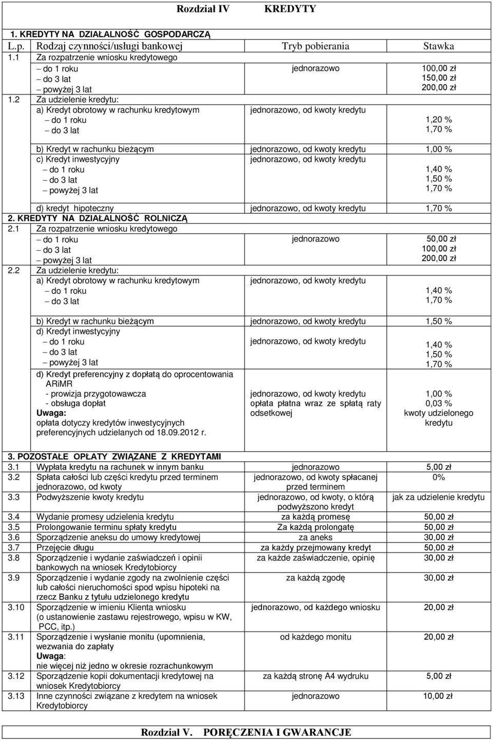 od kwoty kredytu 1,00 % do 1 roku do 3 lat powyżej 3 lat 1,40 % 1,70 % d) kredyt hipoteczny, od kwoty kredytu 1,70 % 2. KREDYTY NA DZIAŁALNOŚĆ ROLNICZĄ 2.