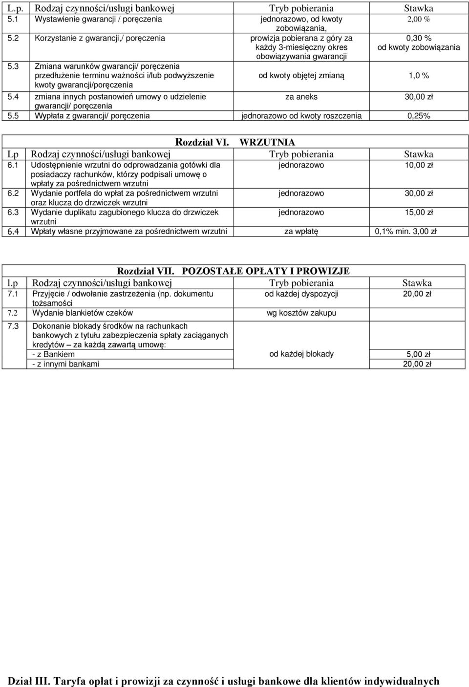 4 zmiana innych postanowień umowy o udzielenie za aneks 3 gwarancji/ poręczenia 5.5 Wypłata z gwarancji/ poręczenia od kwoty roszczenia 0,25% Rozdział VI.