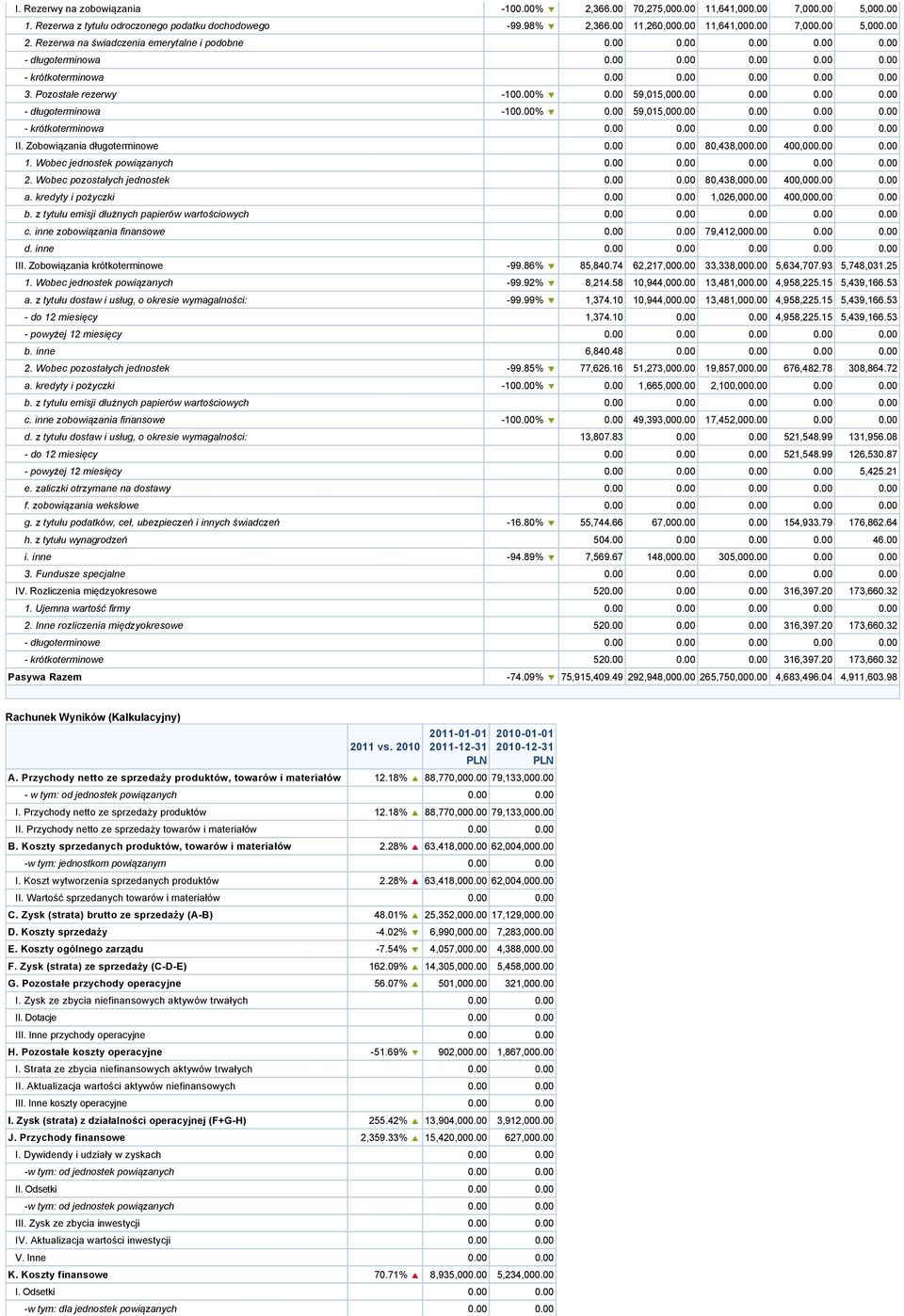 00 0.00 0.00 0.00 długoterminowa -100.00% 0.00 59,015,000.00 0.00 0.00 0.00 krótkoterminowa 0.00 0.00 0.00 0.00 0.00 II. Zobowiązania długoterminowe 0.00 0.00 80,438,000.00 400,000.00 0.00 1.
